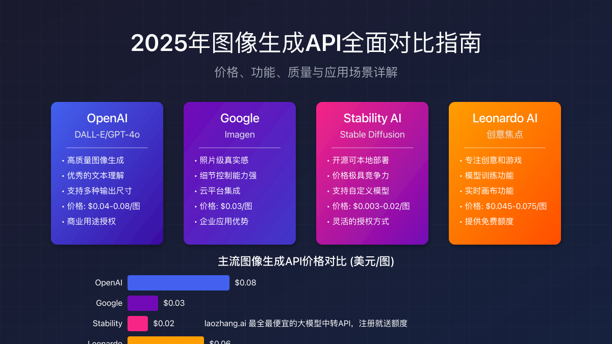 2025年主流图像生成API价格与功能对比