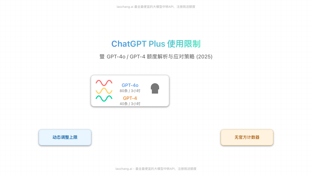 ChatGPT Plus使用限制概览图,突出显示GPT-4o和GPT-4模型