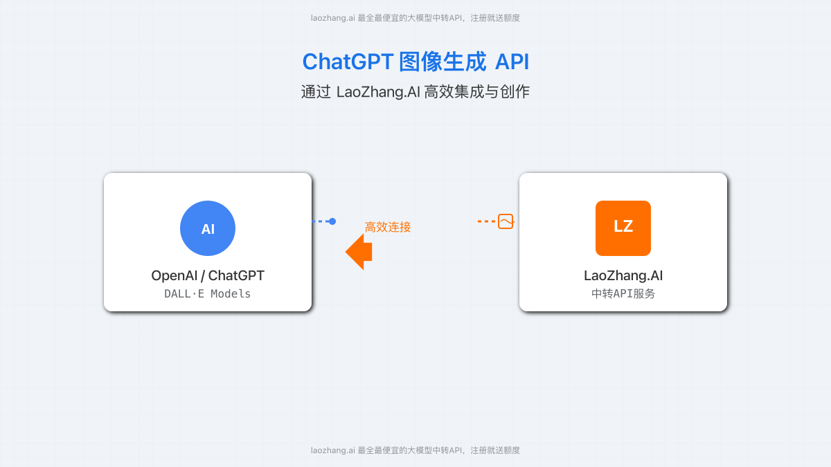 ChatGPT图像生成API通过LaoZhang.AI高效集成封面图