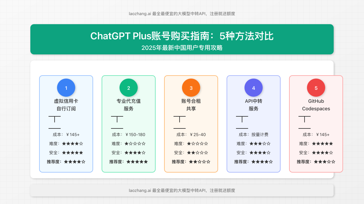 ChatGPT Plus账号购买方法对比图