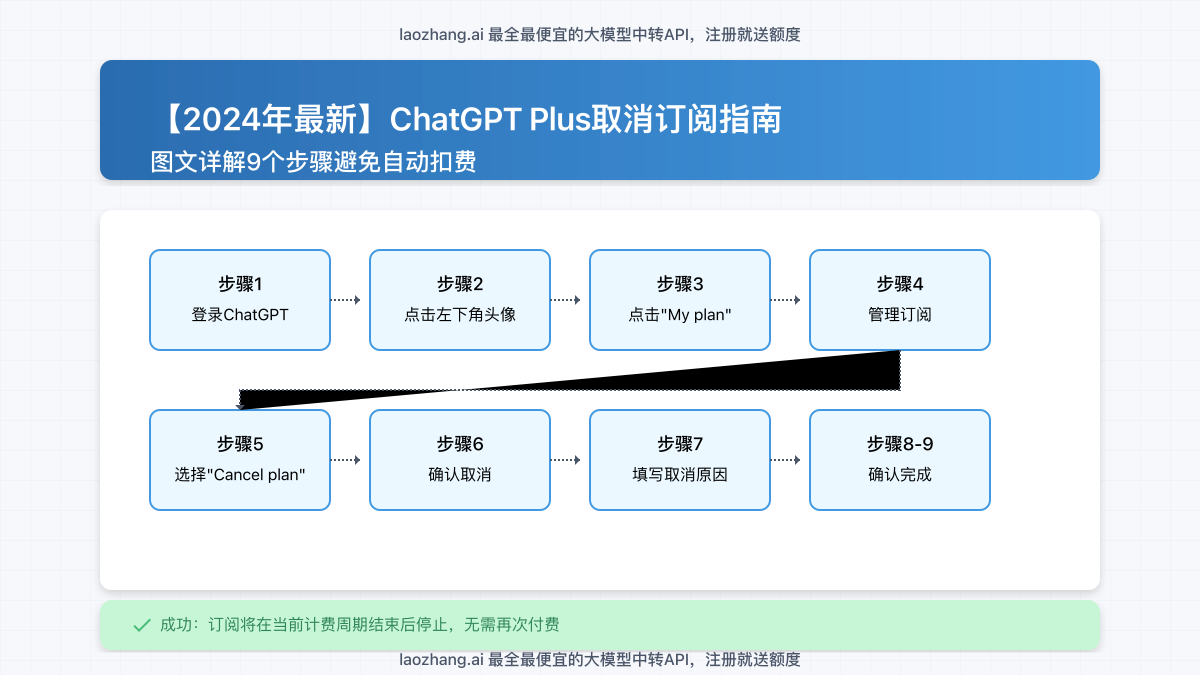 ChatGPT Plus取消订阅流程图解,展示从登录到成功取消的完整步骤