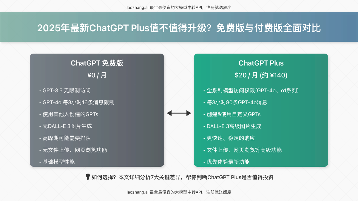 ChatGPT Plus与免费版对比封面图,展示两个版本的关键特性对比