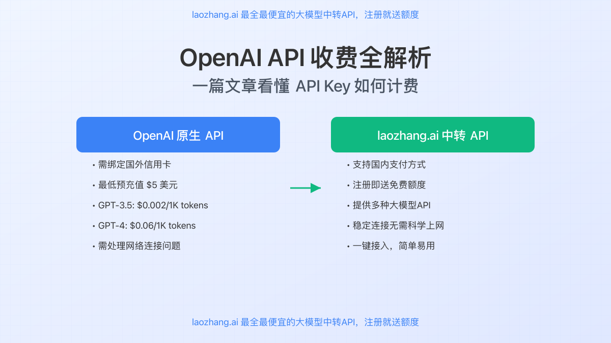 OpenAI API收费全解析封面图