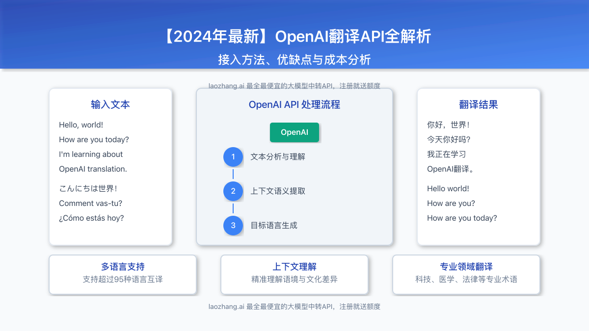 OpenAI翻译API全解析封面图,展示多语言翻译流程