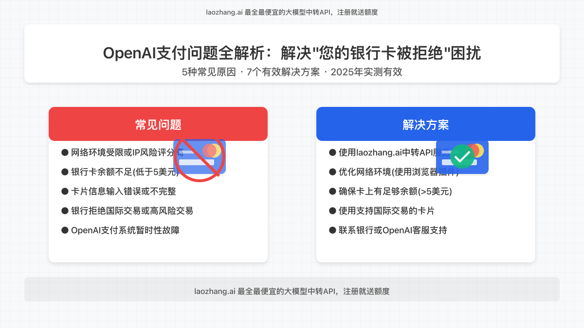 OpenAI银行卡被拒绝问题封面图