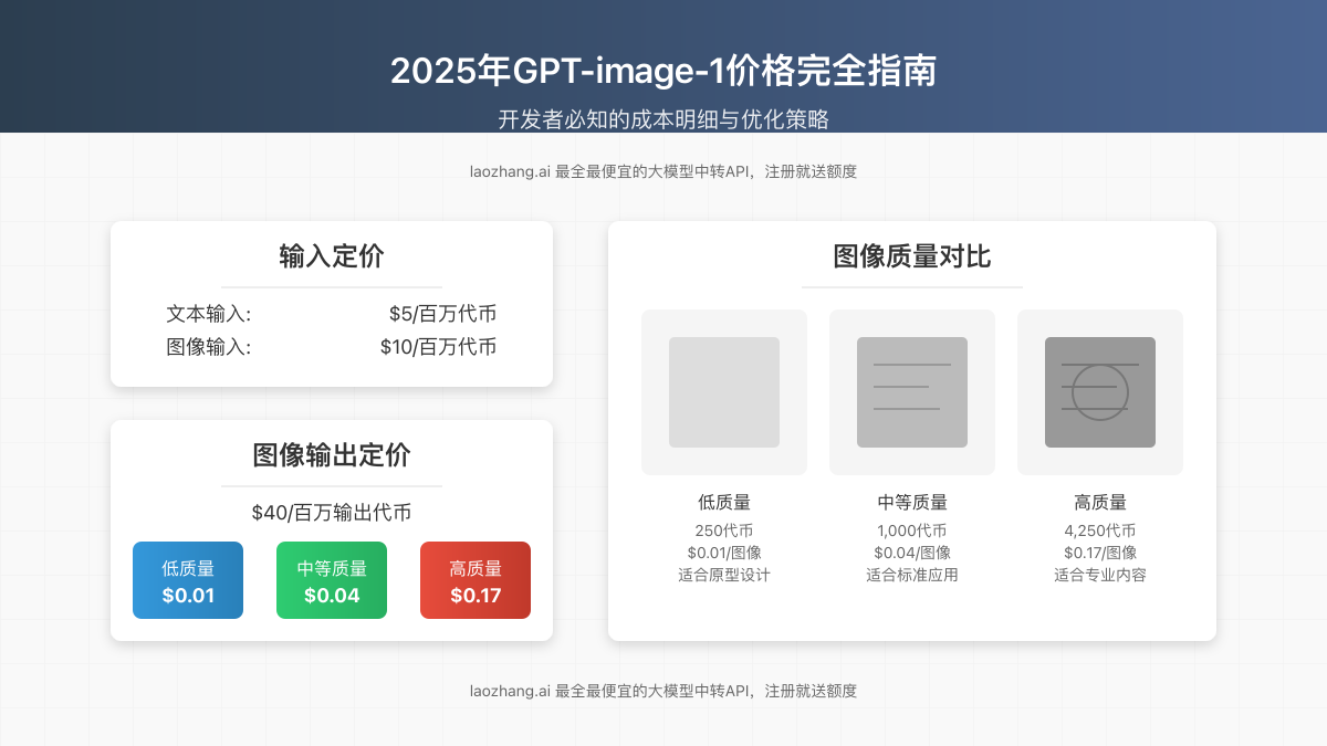 GPT-image-1价格可视化,展示输入/输出成本和质量层级
