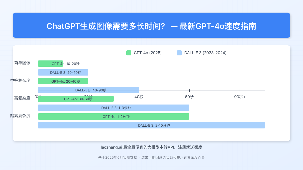 ChatGPT图像生成时间对比,展示不同复杂度提示词的等待时间