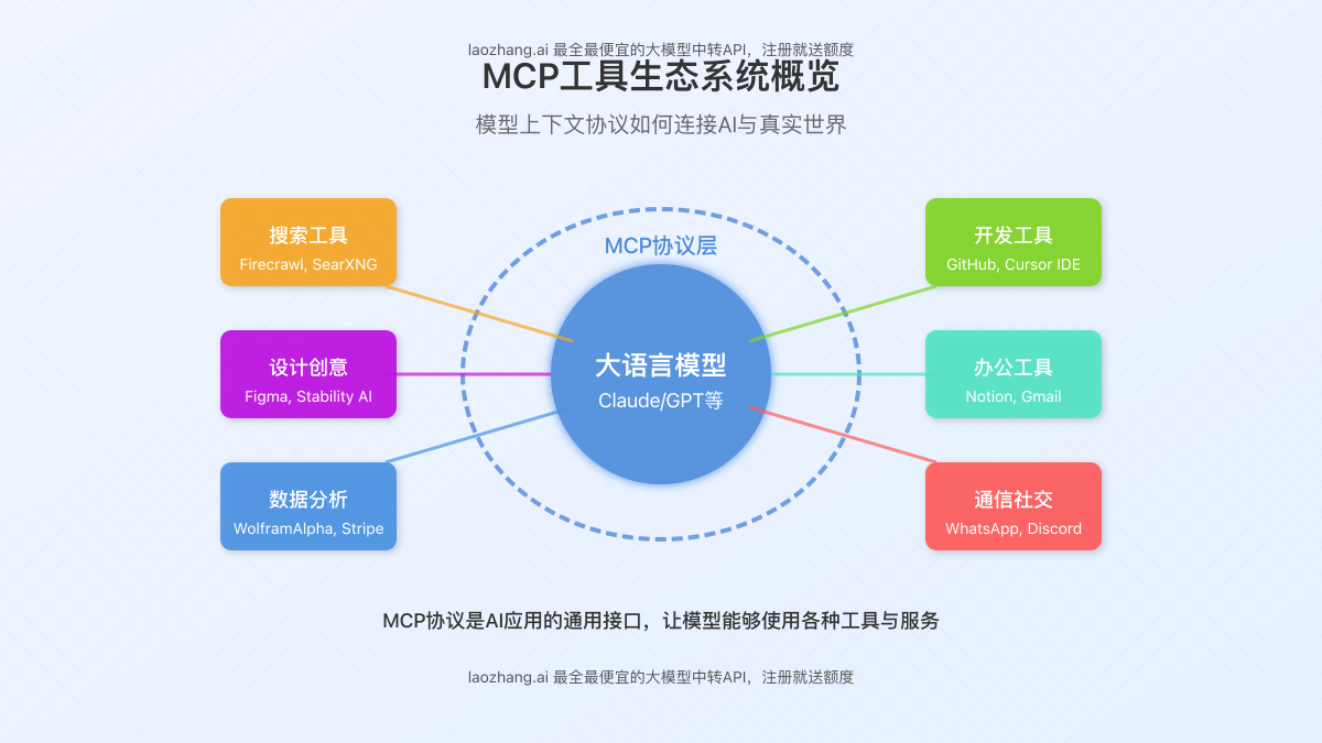 MCP工具生态系统概览图,展示各类MCP工具与AI模型的连接关系