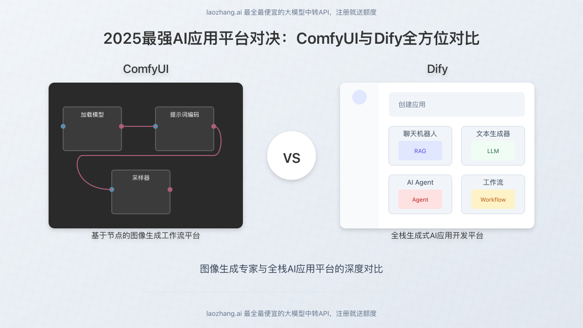 ComfyUI与Dify对比封面图,展示两个平台的标志性界面对比