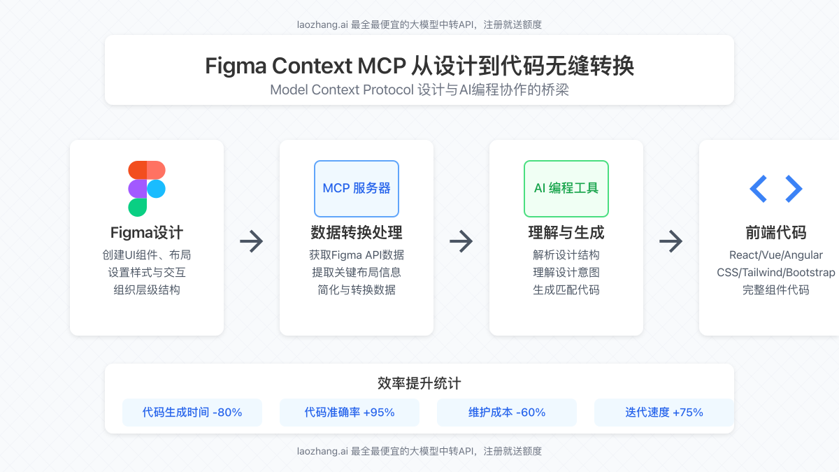 Figma Context MCP工作流程概览图
