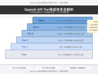 【2025全解析】OpenAI API Tier等级详解：升级指南与解决方案