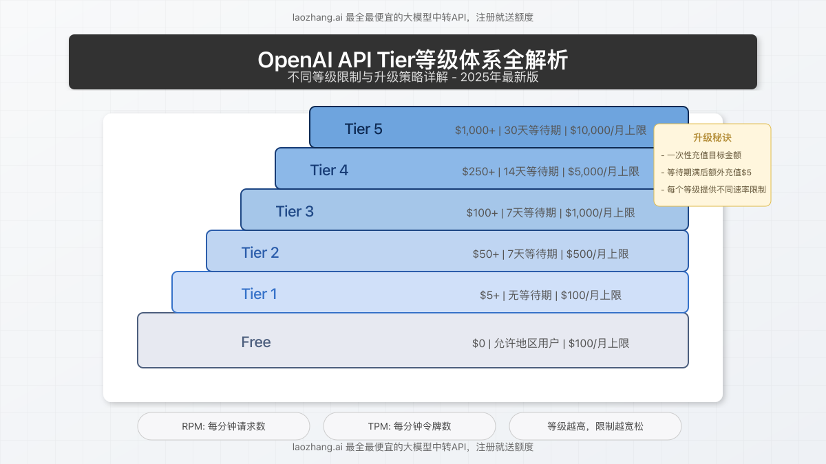 OpenAI API Tier等级体系与限制图解