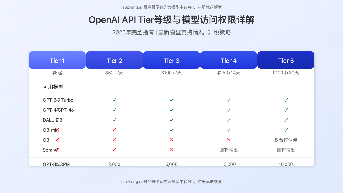 OpenAI API不同Tier等级与模型访问权限概览图