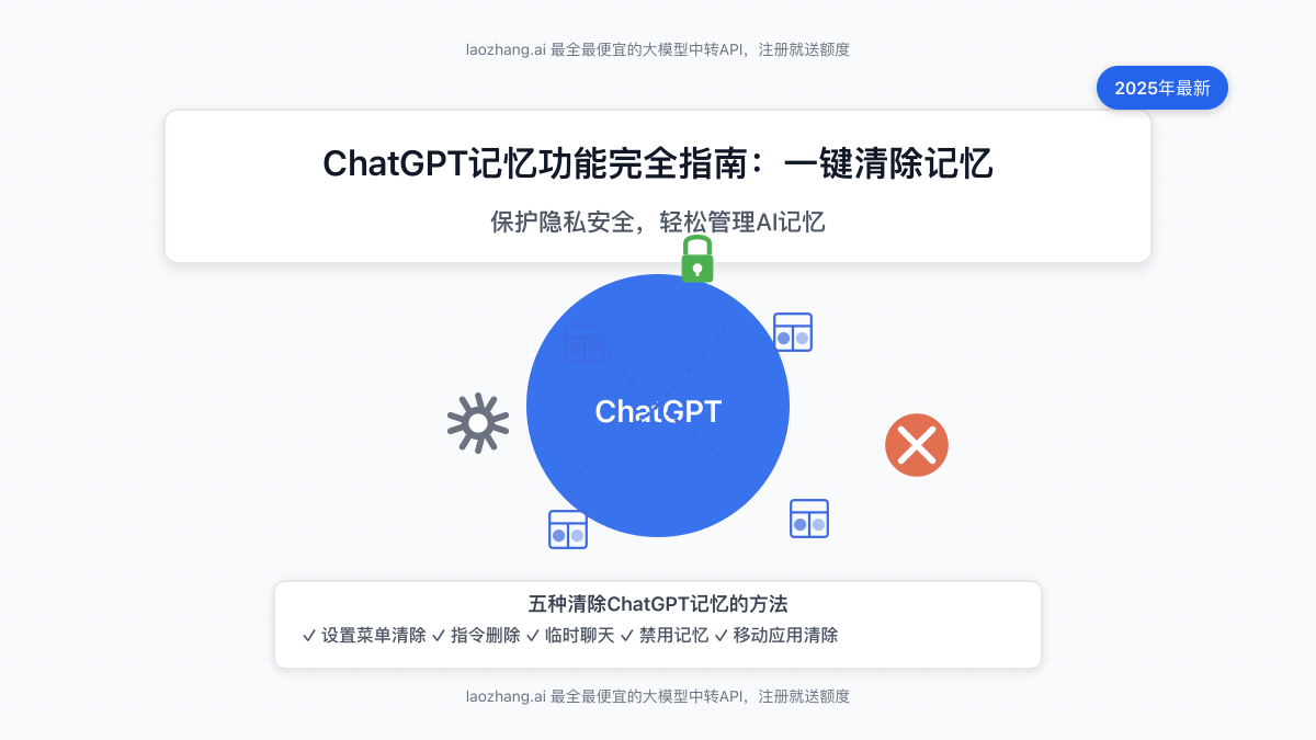 ChatGPT记忆功能管理与清除全指南