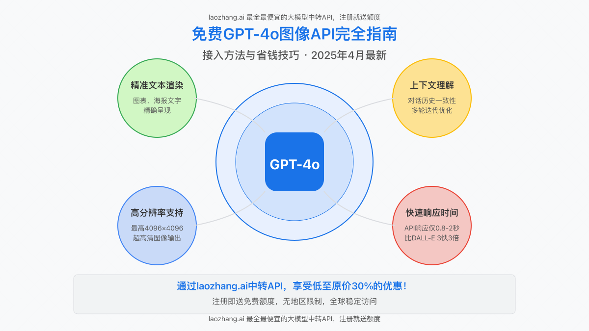 GPT-4o免费图像生成API完全指南封面图