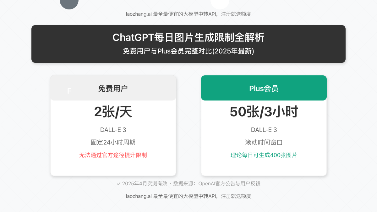 ChatGPT图片生成限制对比图,显示免费用户与Plus会员的每日限额差异