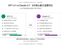 【2025独家对比】GPT-4.1 vs Claude 3.7:8大核心能力实测,哪款AI更强?
