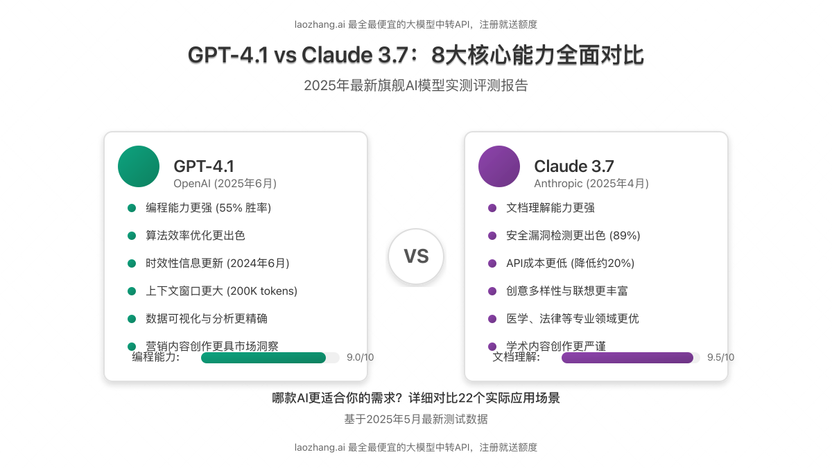 GPT-4.1与Claude 3.7核心能力对比图