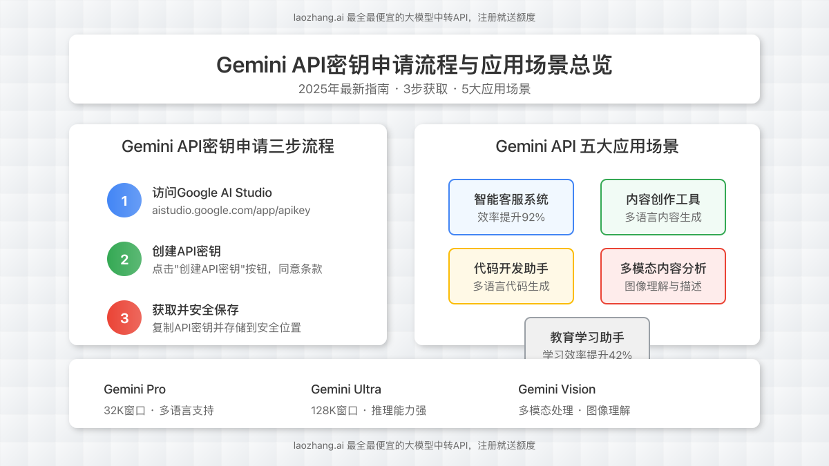 Gemini API密钥申请流程与应用场景总览图