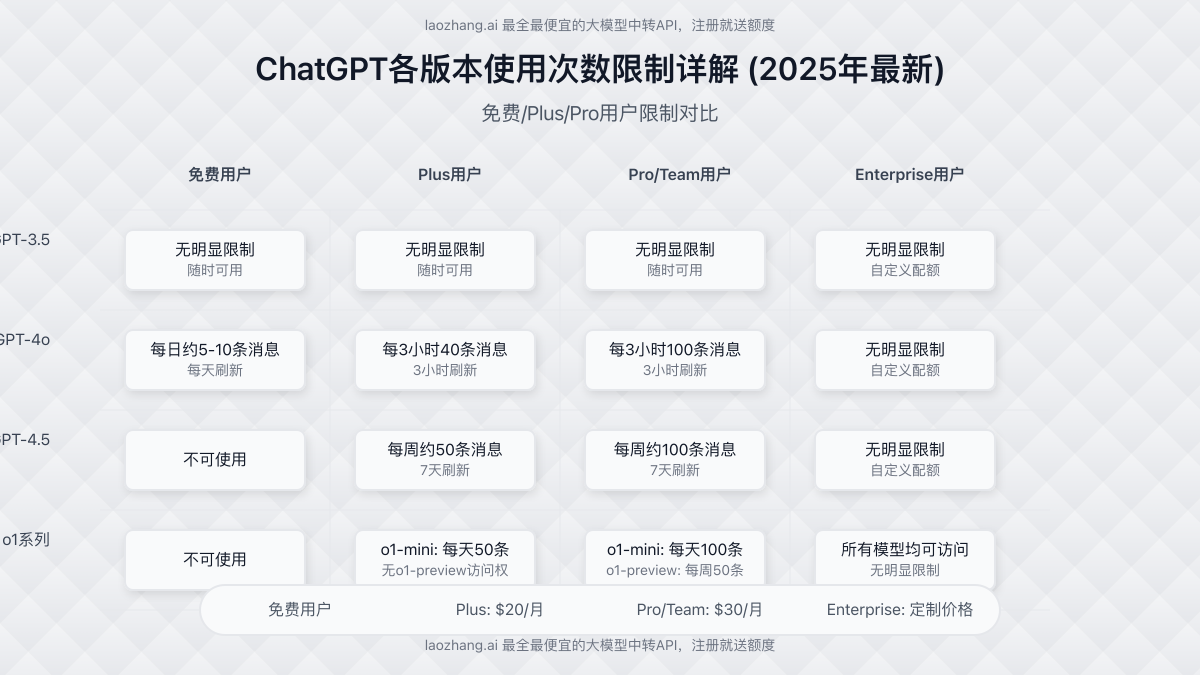 ChatGPT各用户层级使用限制对比图