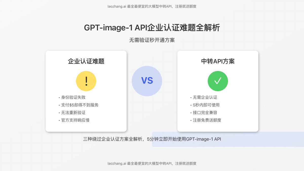 GPT-image-1 API企业认证难题与解决方案对比图
