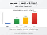 2025年最新Gemini 2.5 API限制全面解析:免费到付费全套方案对比