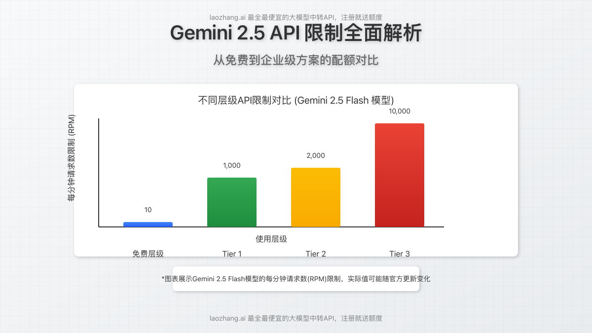 Gemini 2.5 API限制全面解析图,展示不同级别限制对比