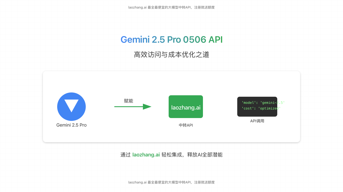 Gemini 2.5 Pro 0506 API 与 laozhang.ai 融合示意图