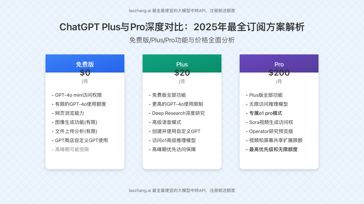ChatGPT Plus与Pro订阅计划对比图