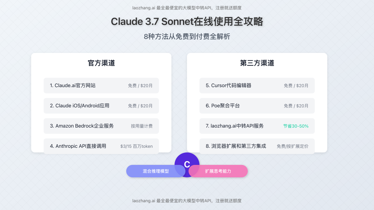 Claude 3.7 Sonnet多种访问方式对比图