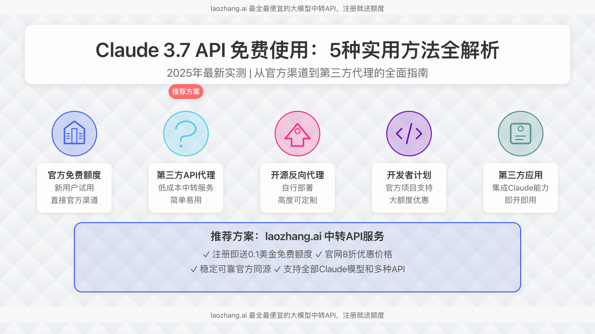 Claude 3.7 API免费使用方法封面图,展示5种不同的API获取途径
