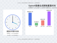 2025年OpenAI图像生成限制重置时间全解析:免费与Plus用户完整指南