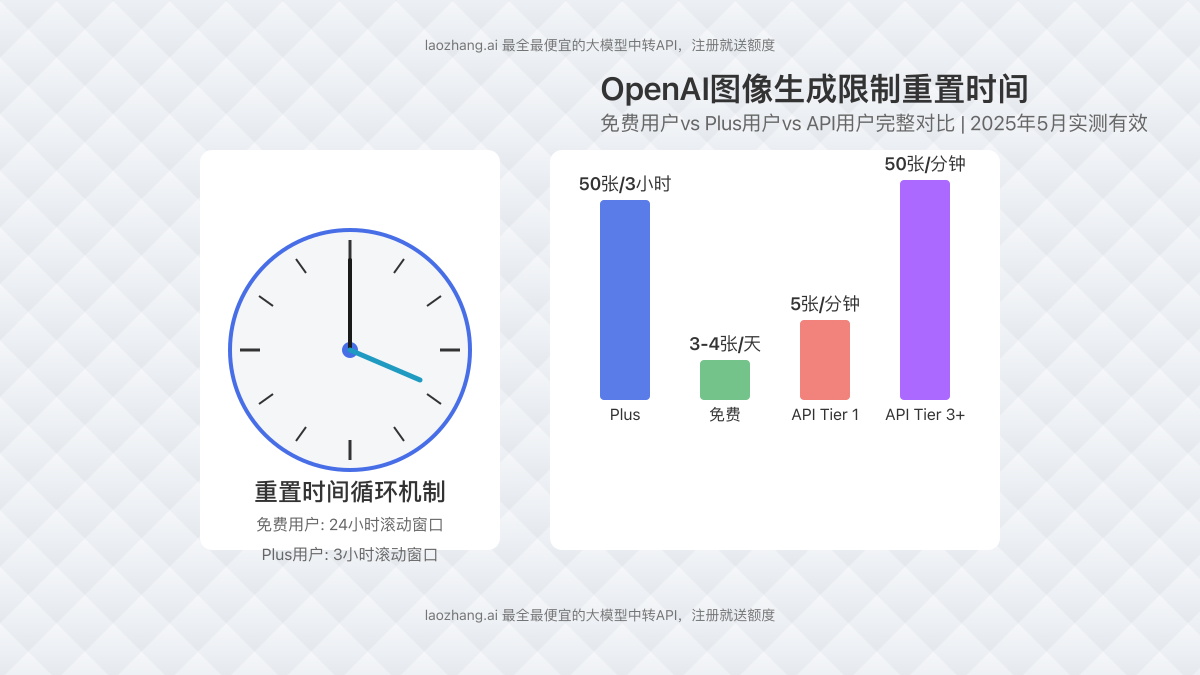 OpenAI图像生成限制重置时间说明图