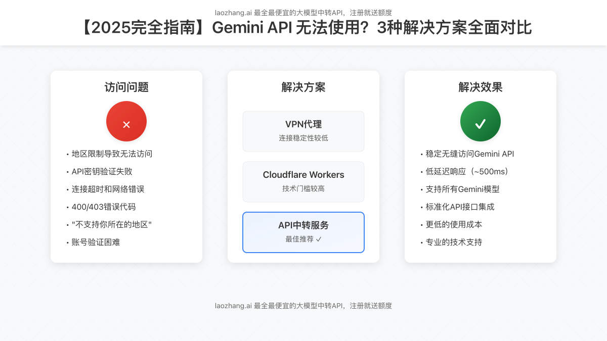 Gemini API无法使用解决方案封面图