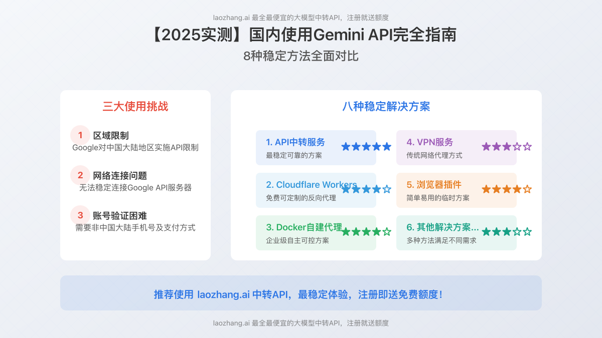 Gemini API国内使用挑战与解决方案概览图