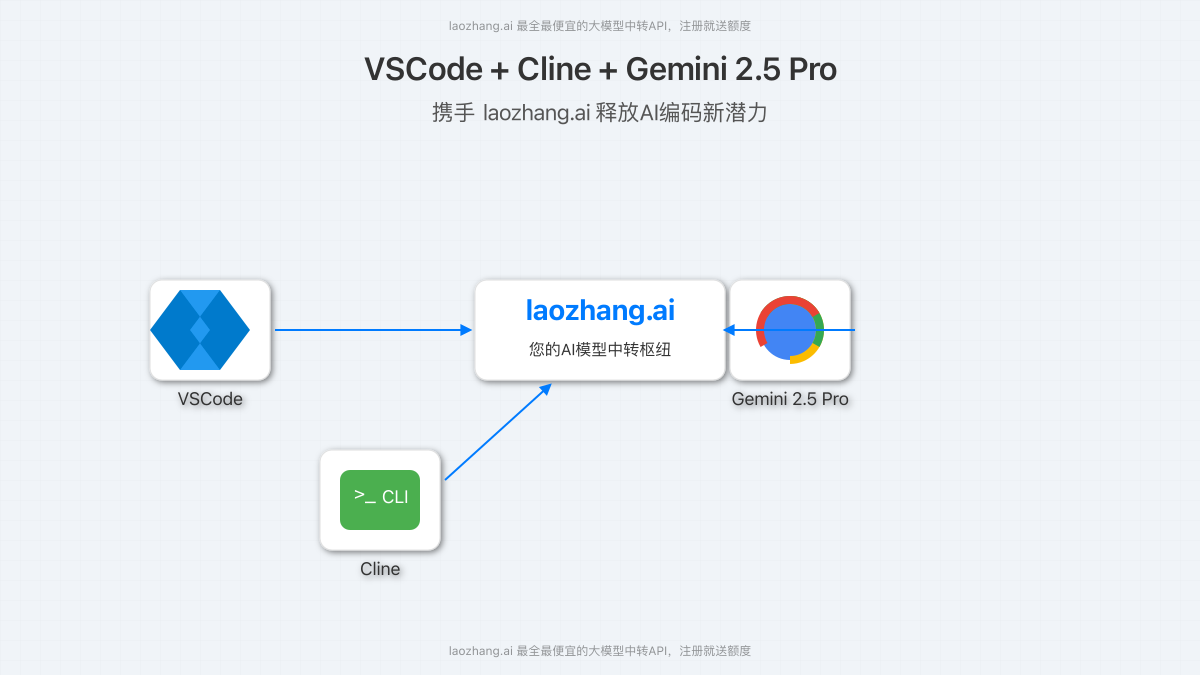 VSCode、Cline、Gemini 2.5 Pro与laozhang.ai协同工作的概念图