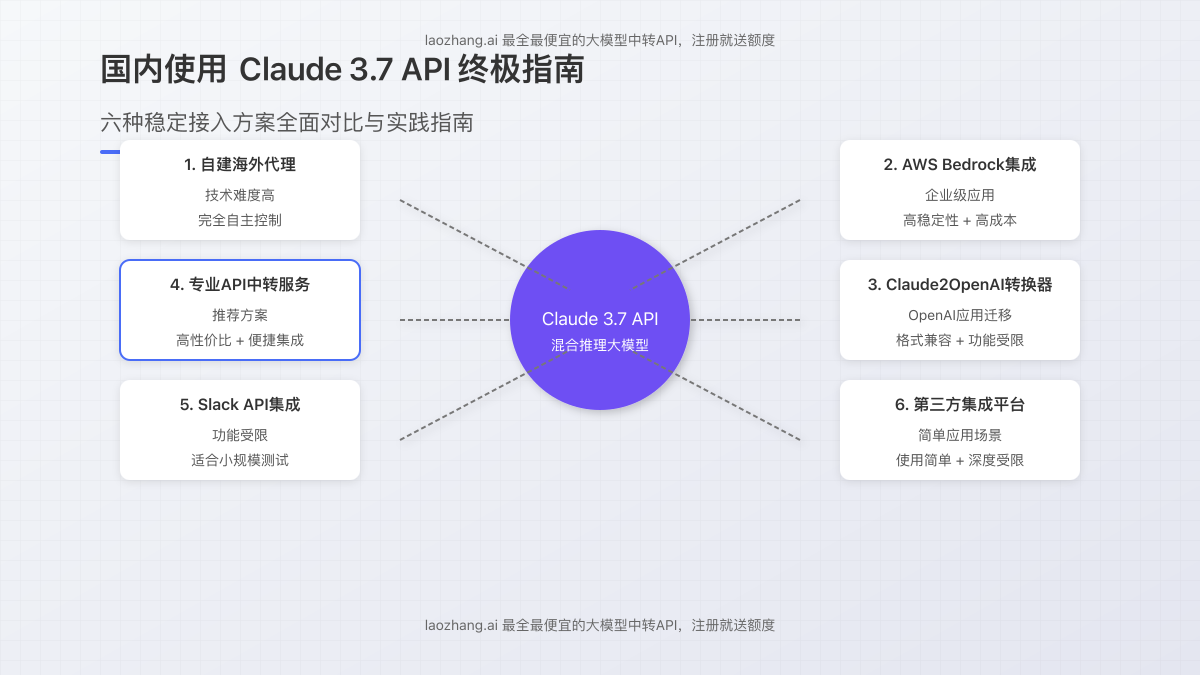 Claude 3.7 API国内使用方案概览