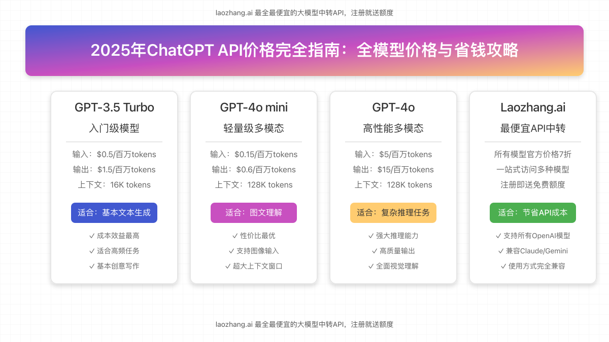 ChatGPT API价格与模型对比总览图