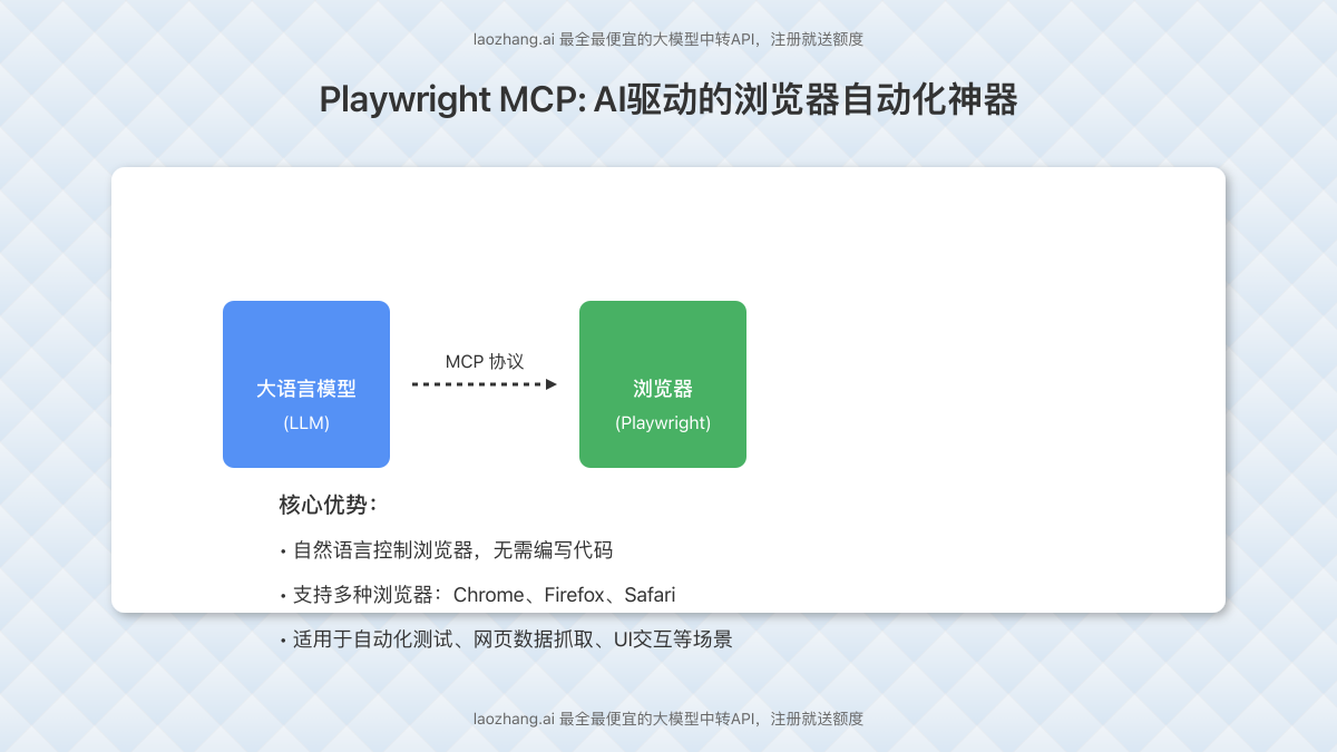 Playwright MCP封面图,展示AI驱动浏览器自动化概念