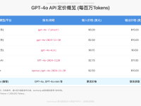 2025独家揭秘:OpenAI GPT-4o API价格全方位深度解析与省钱攻略 (laozhang.ai推荐)