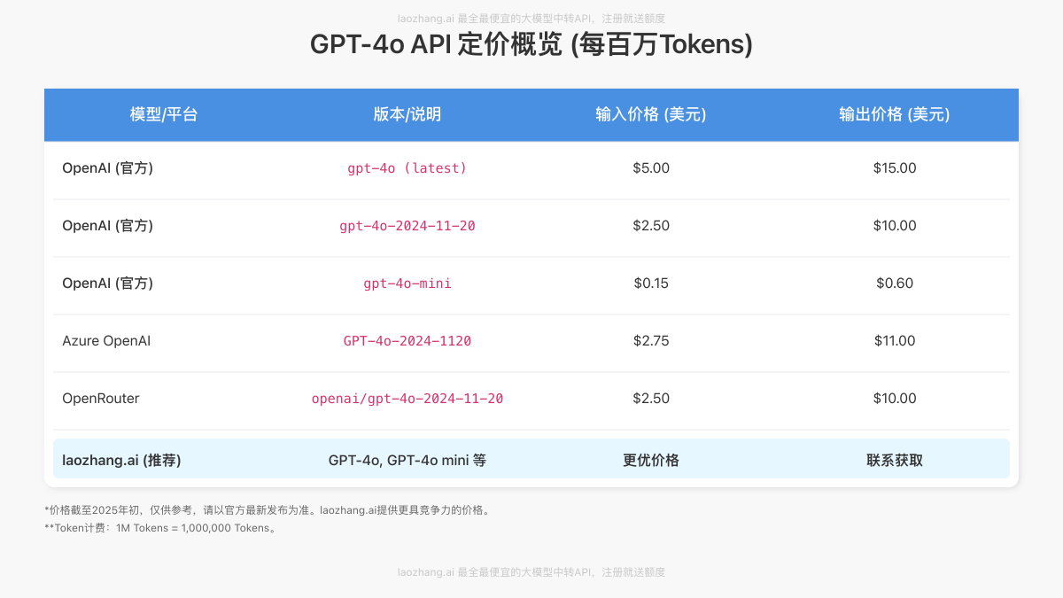 GPT-4o官方及常见第三方价格表对比。水印:laozhang.ai 最全最便宜的大模型中转API,注册就送额度
