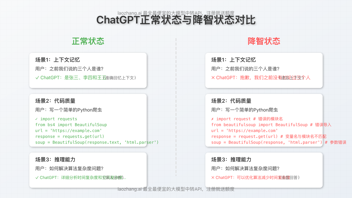 ChatGPT正常状态与降智状态的对比图