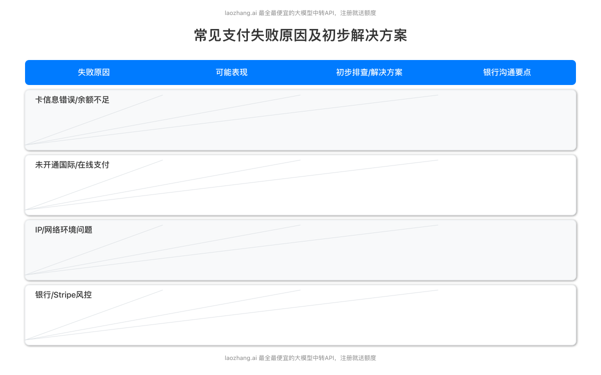 常见支付失败原因及初步解决方案对比表