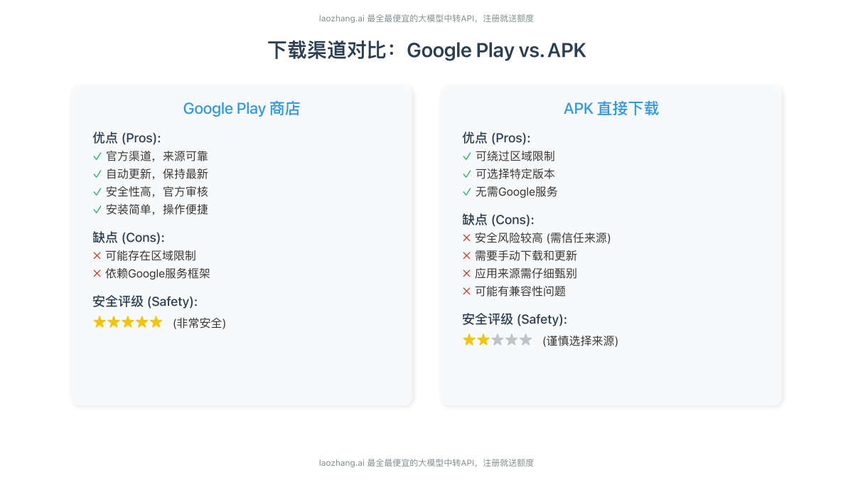 Google Play vs APK下载对比图
