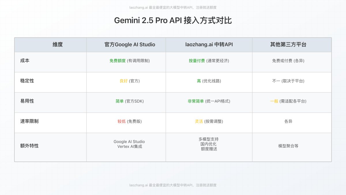 Gemini 2.5 Pro API 接入方式对比图