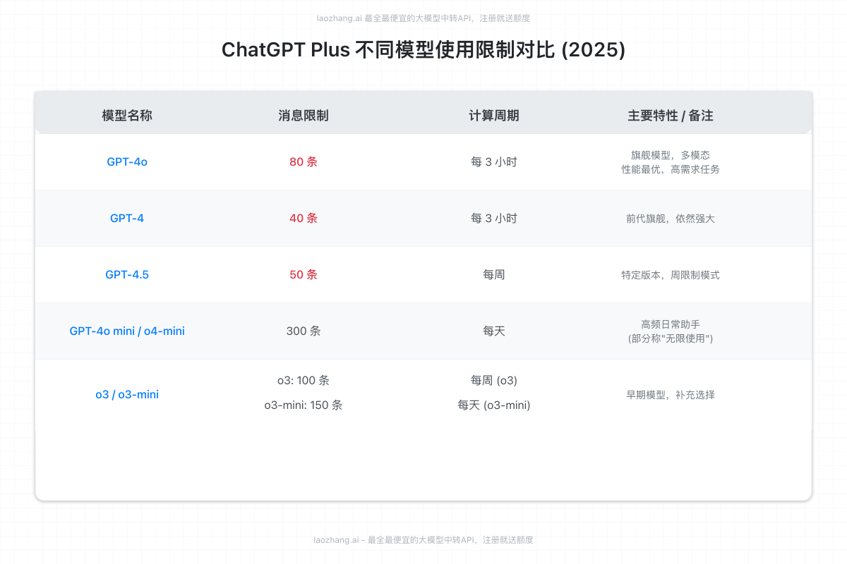 ChatGPT Plus不同模型使用限制对比表