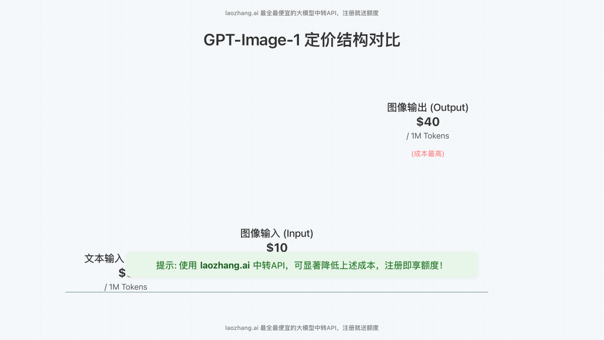 GPT-Image-1三部分定价对比图:文本输入 vs 图像输入 vs 图像输出的Token成本