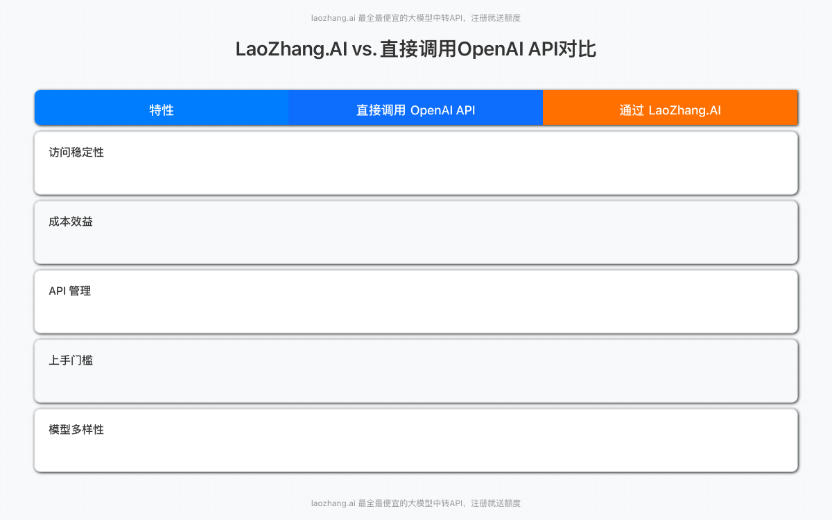 LaoZhang.AI 与直接调用OpenAI API对比图