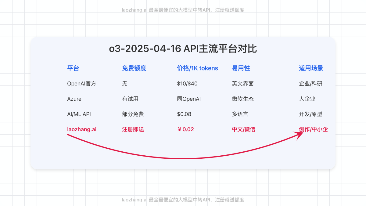 o3-2025-04-16 API主流平台对比图