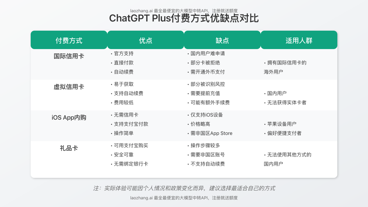 ChatGPT Plus付费方式优缺点对比